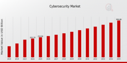 Cybersecurity Market Outlook: Strategy, Innovation & Enterprise Defense (2024–2032)